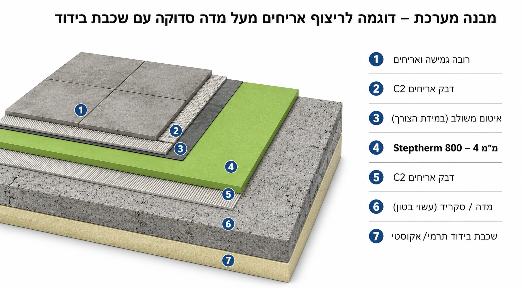 Steptherm 800 – לוח להפחתת רעש הולם מתחת לריצוף | עובי 4 מ"מ – תמונה 2
