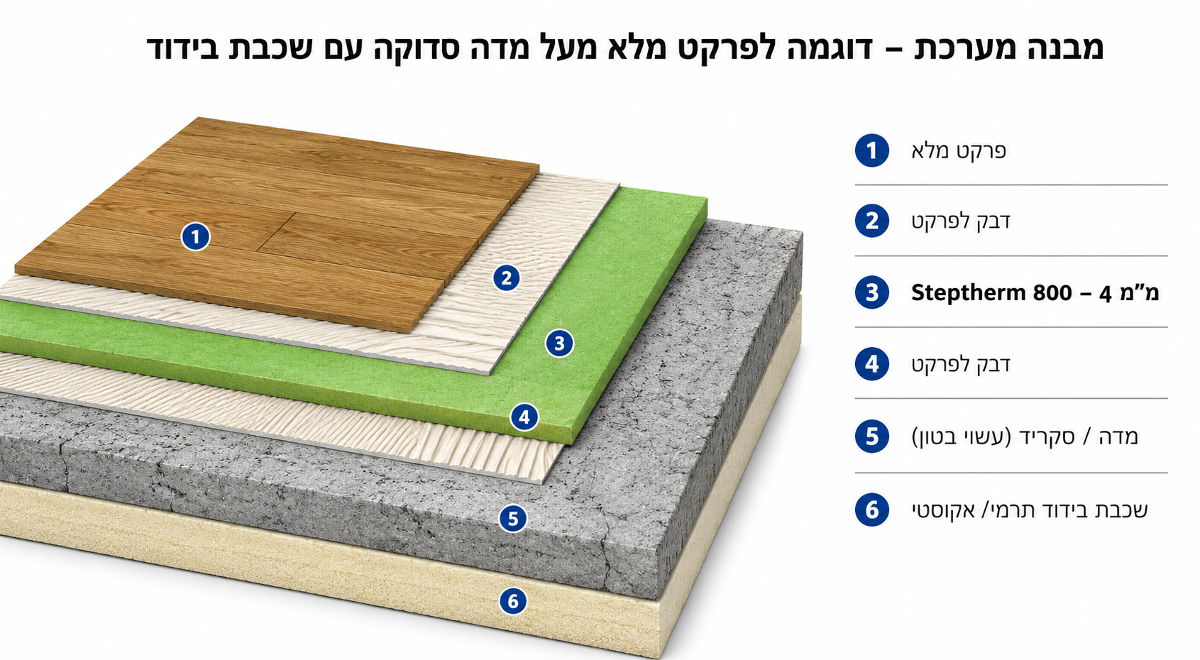 Steptherm 800 – לוח להפחתת רעש הולם מתחת לריצוף | עובי 4 מ"מ – תמונה 3